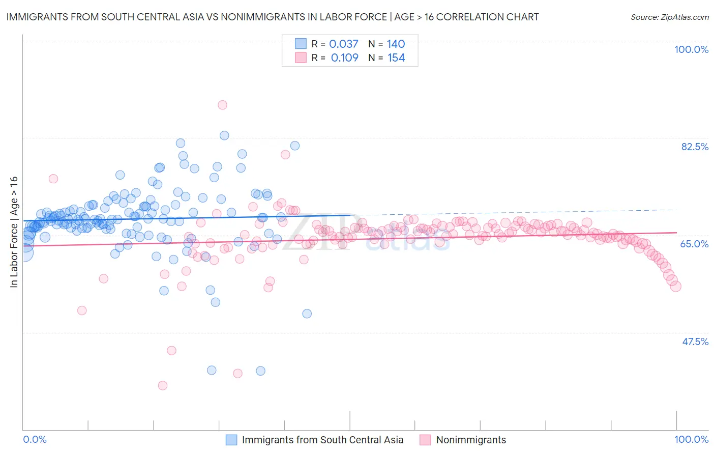 Immigrants from South Central Asia vs Nonimmigrants In Labor Force | Age > 16