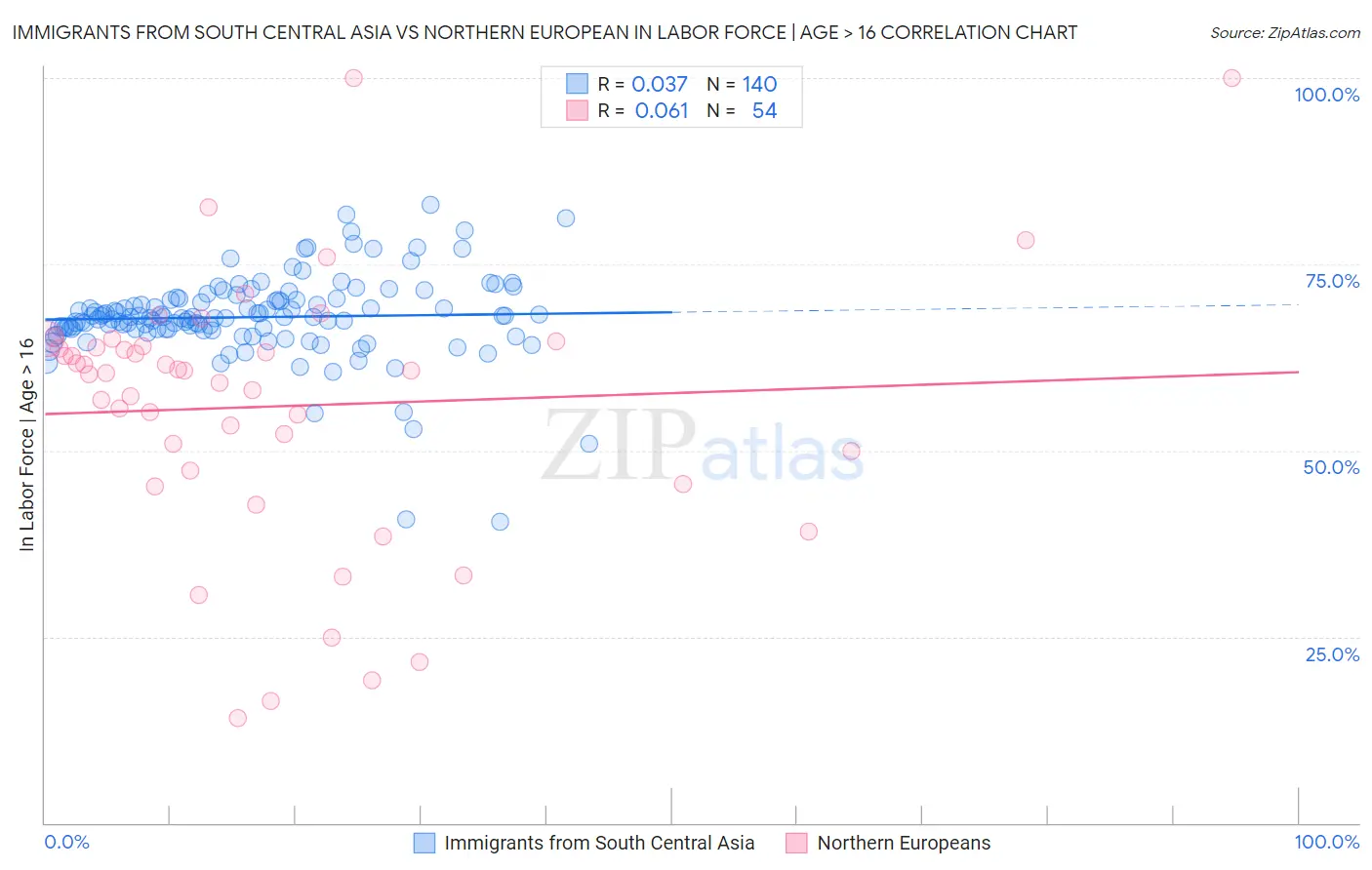 Immigrants from South Central Asia vs Northern European In Labor Force | Age > 16