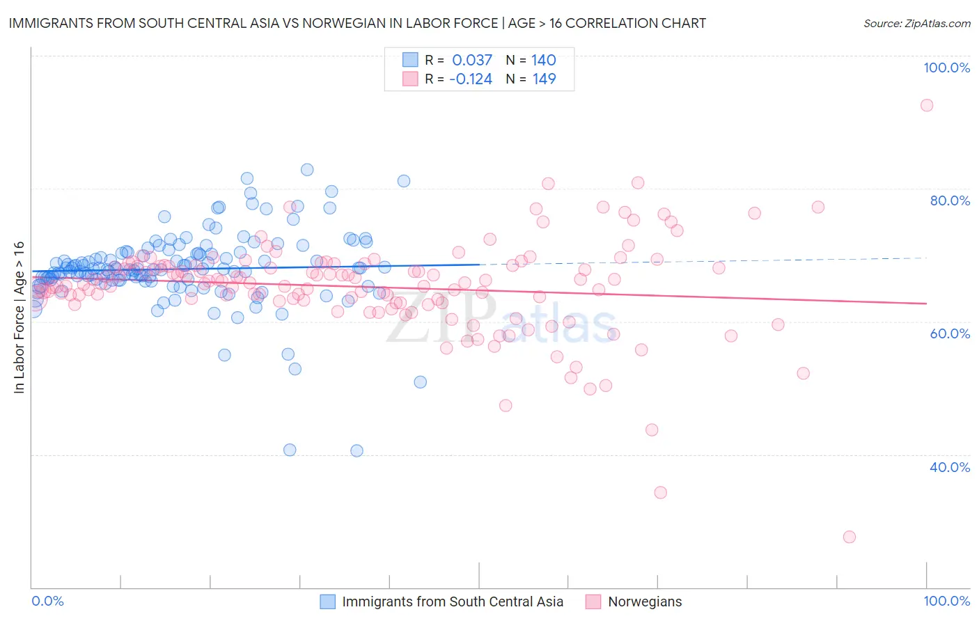 Immigrants from South Central Asia vs Norwegian In Labor Force | Age > 16