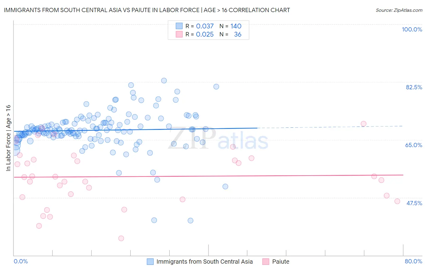 Immigrants from South Central Asia vs Paiute In Labor Force | Age > 16