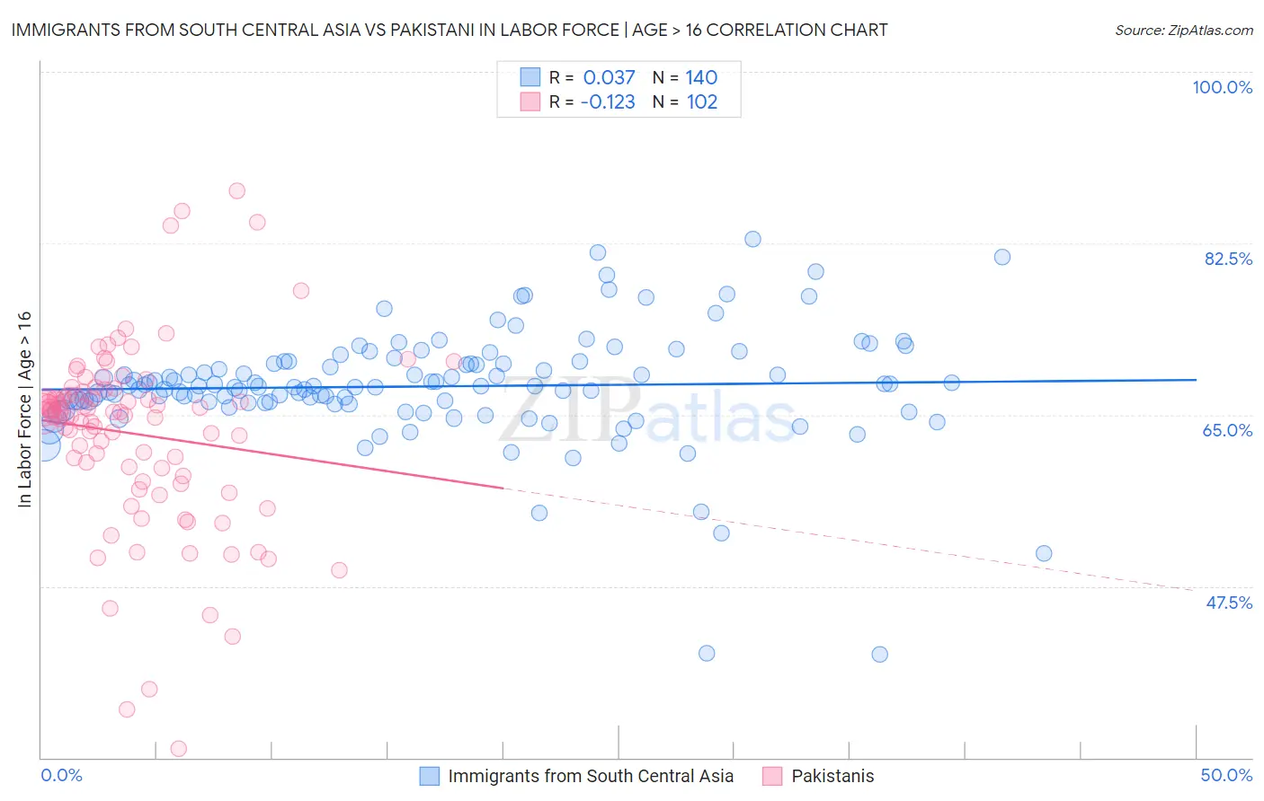 Immigrants from South Central Asia vs Pakistani In Labor Force | Age > 16