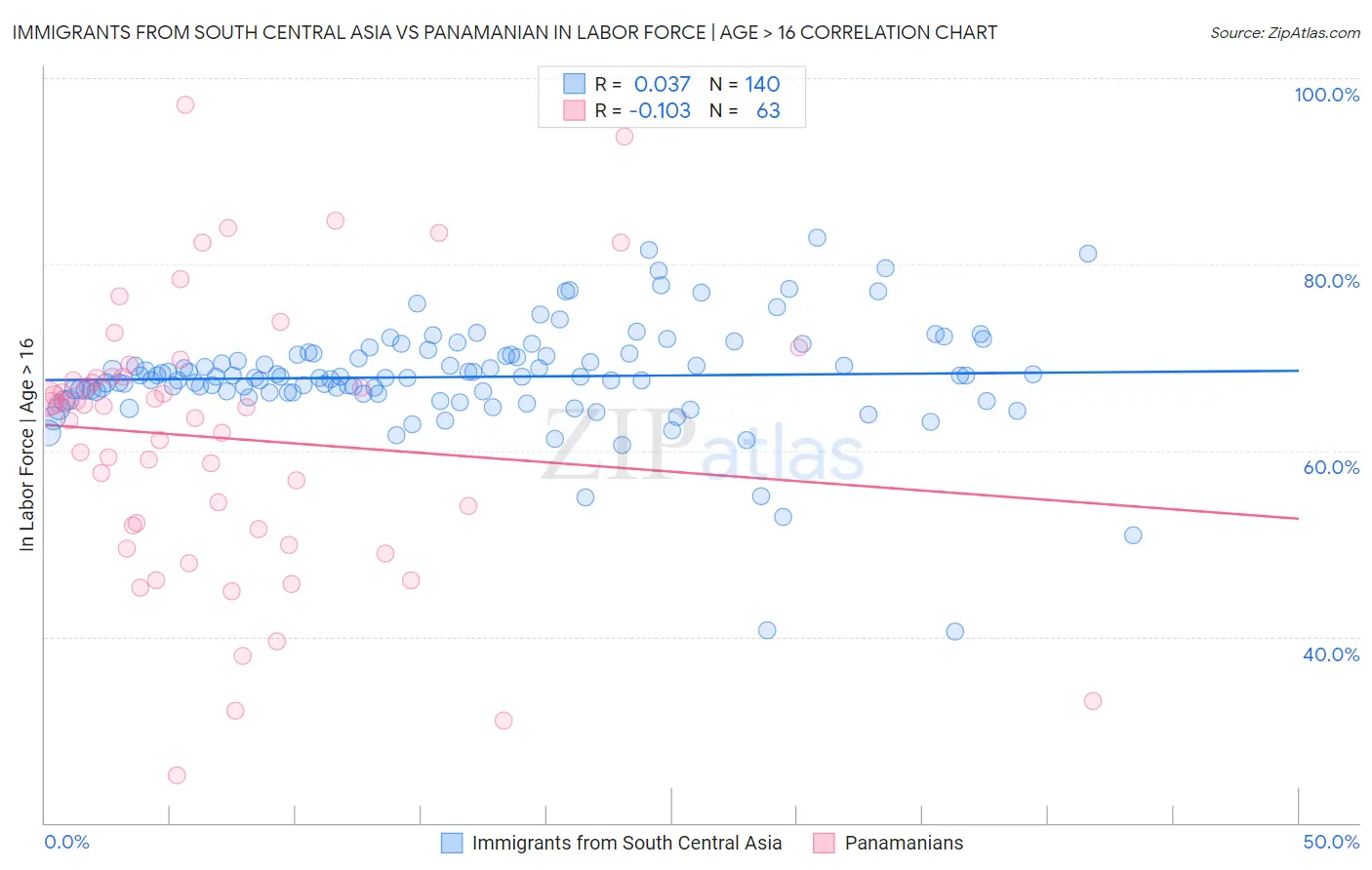 Immigrants from South Central Asia vs Panamanian In Labor Force | Age > 16
