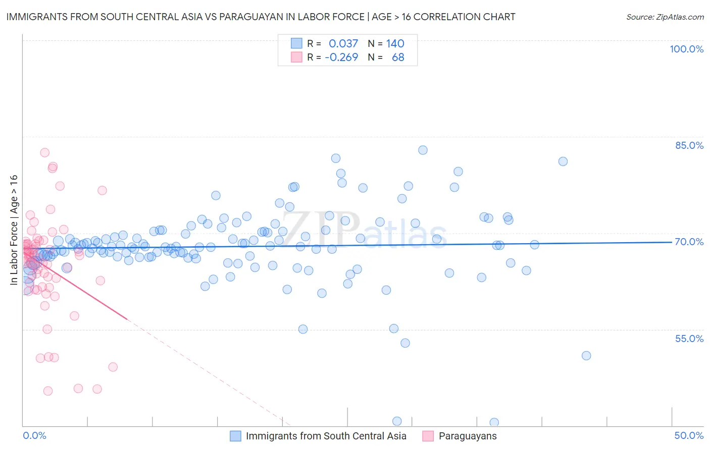 Immigrants from South Central Asia vs Paraguayan In Labor Force | Age > 16
