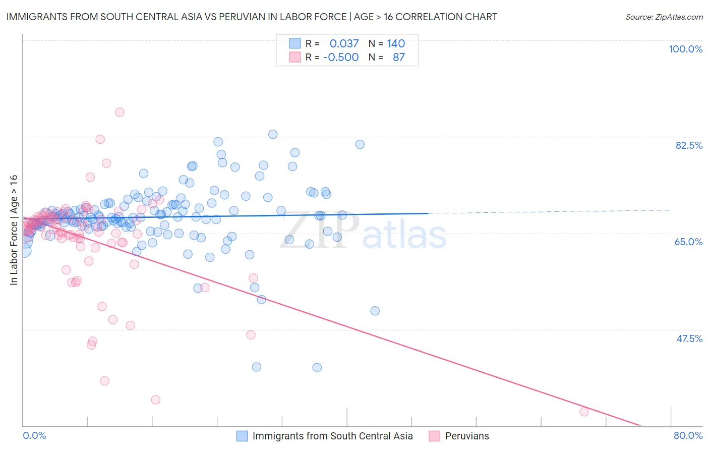 Immigrants from South Central Asia vs Peruvian In Labor Force | Age > 16