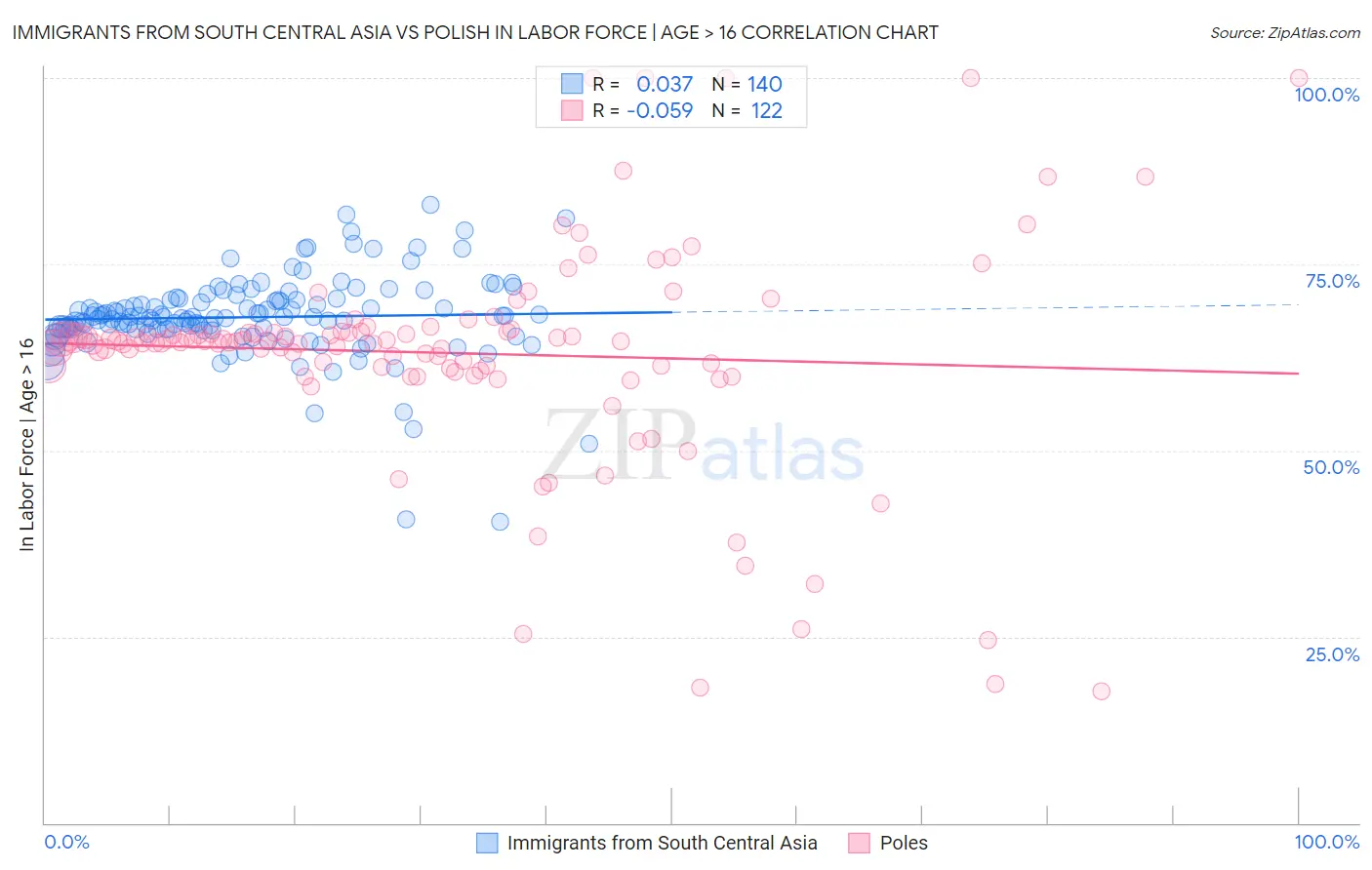 Immigrants from South Central Asia vs Polish In Labor Force | Age > 16