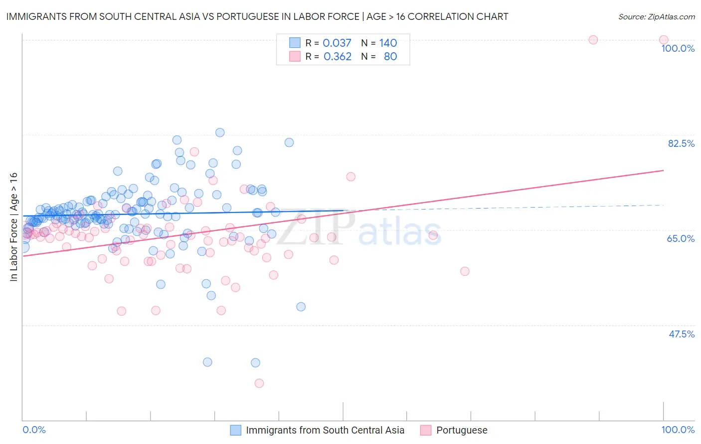 Immigrants from South Central Asia vs Portuguese In Labor Force | Age > 16