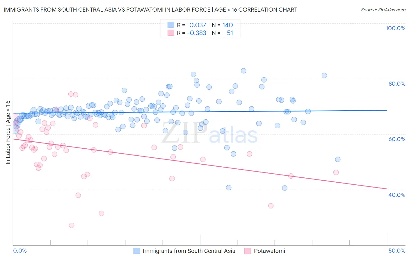 Immigrants from South Central Asia vs Potawatomi In Labor Force | Age > 16