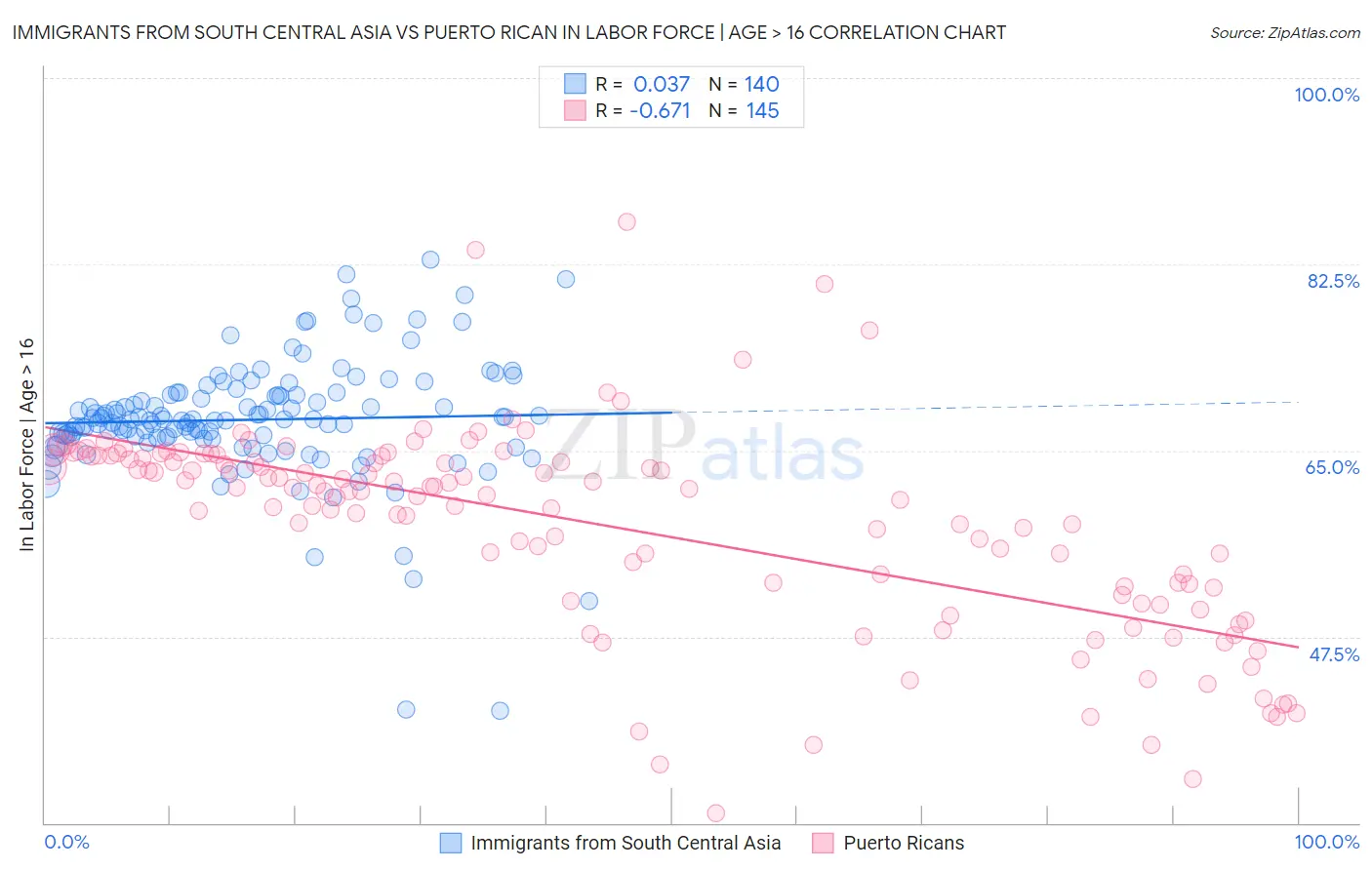 Immigrants from South Central Asia vs Puerto Rican In Labor Force | Age > 16
