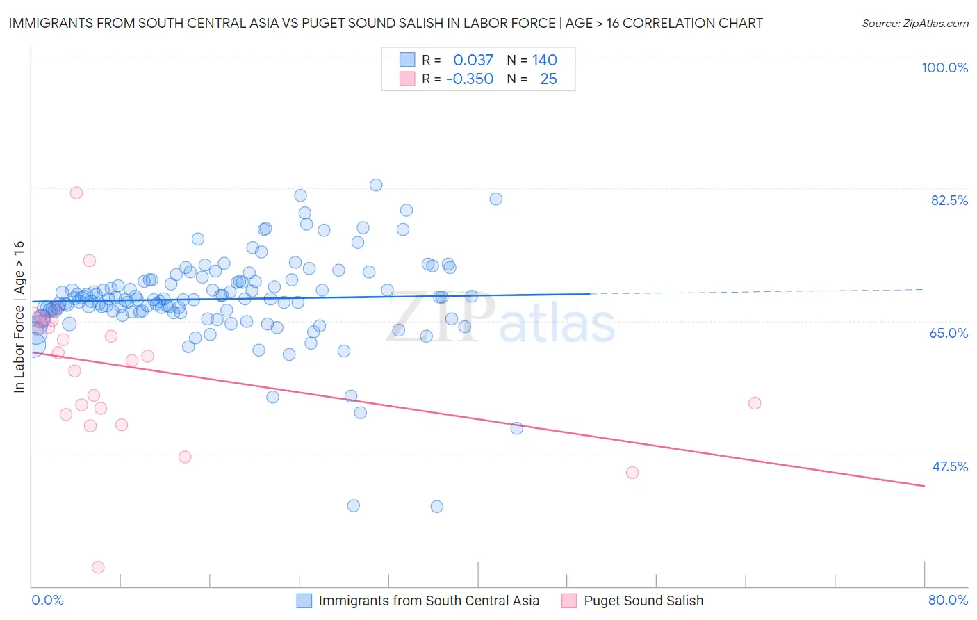 Immigrants from South Central Asia vs Puget Sound Salish In Labor Force | Age > 16