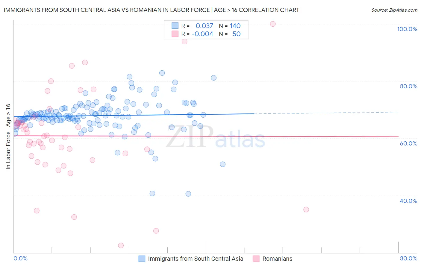 Immigrants from South Central Asia vs Romanian In Labor Force | Age > 16