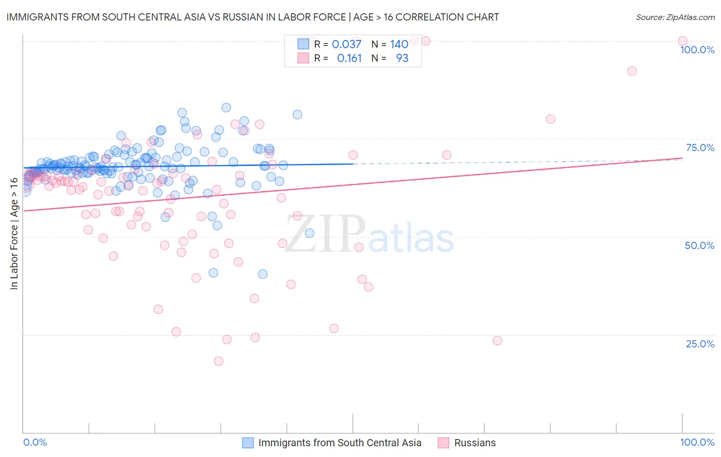 Immigrants from South Central Asia vs Russian In Labor Force | Age > 16