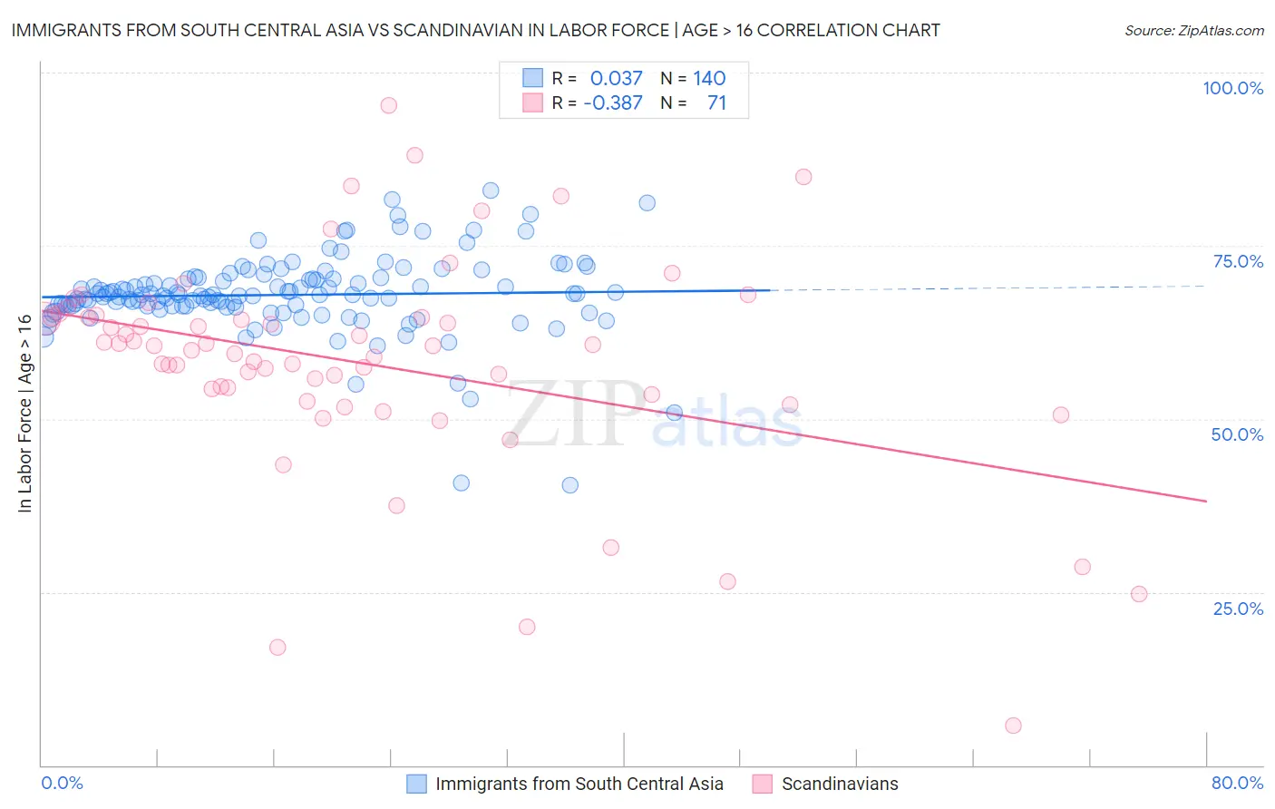 Immigrants from South Central Asia vs Scandinavian In Labor Force | Age > 16