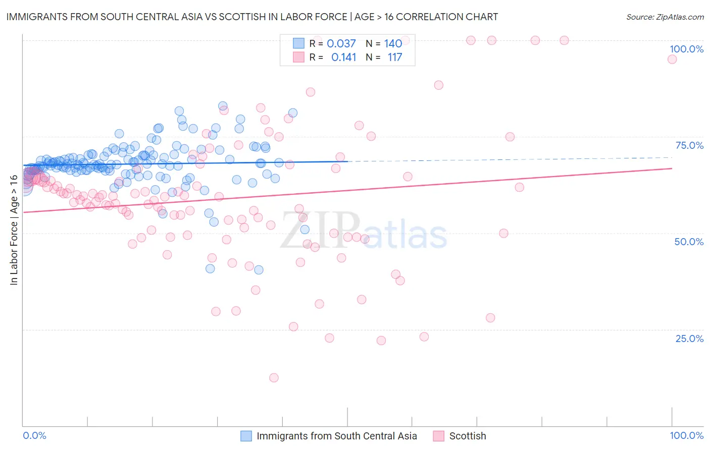 Immigrants from South Central Asia vs Scottish In Labor Force | Age > 16