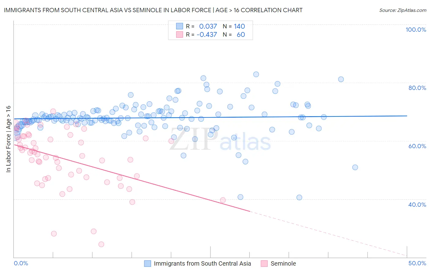 Immigrants from South Central Asia vs Seminole In Labor Force | Age > 16