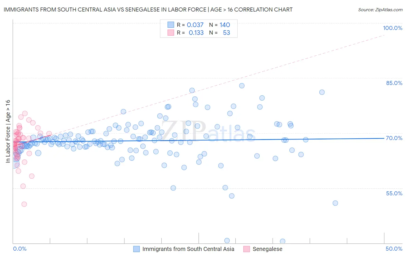 Immigrants from South Central Asia vs Senegalese In Labor Force | Age > 16