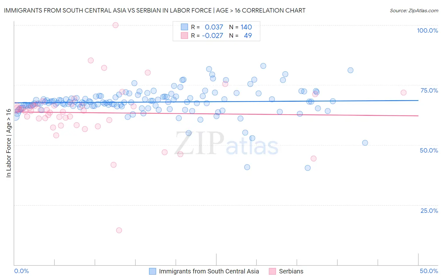 Immigrants from South Central Asia vs Serbian In Labor Force | Age > 16