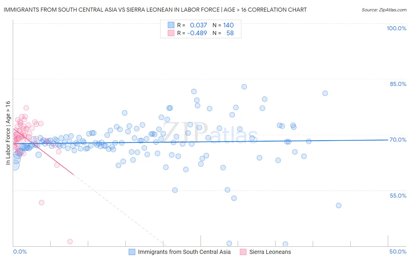 Immigrants from South Central Asia vs Sierra Leonean In Labor Force | Age > 16