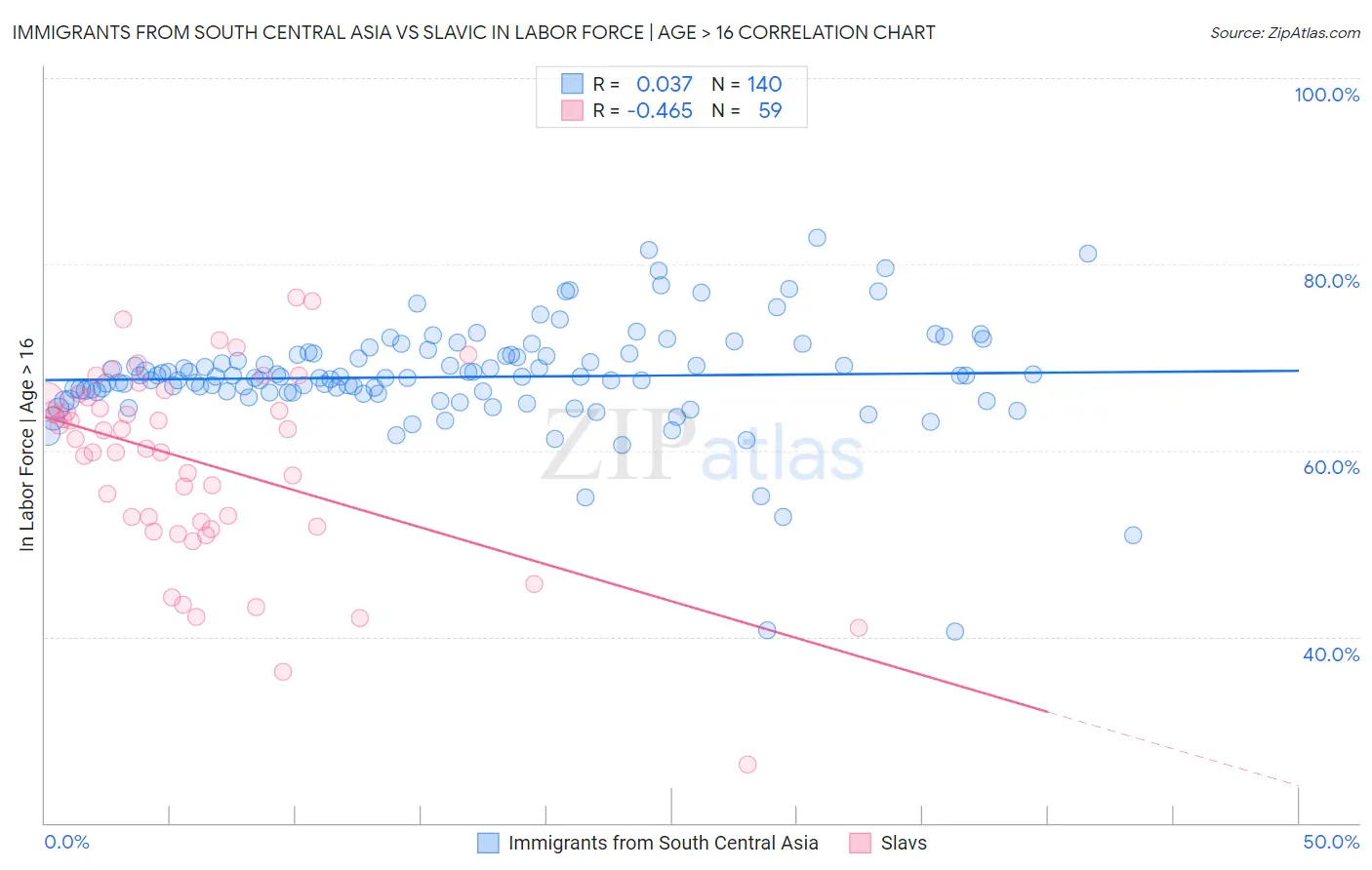 Immigrants from South Central Asia vs Slavic In Labor Force | Age > 16