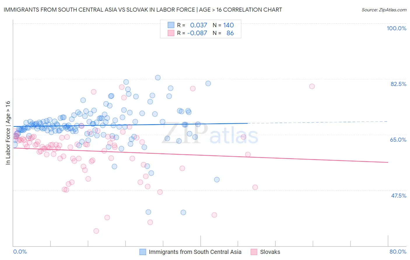 Immigrants from South Central Asia vs Slovak In Labor Force | Age > 16