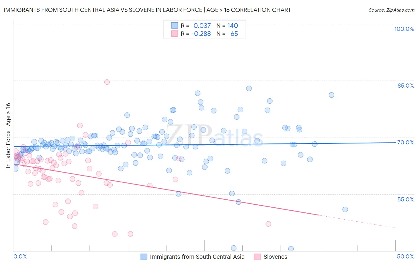 Immigrants from South Central Asia vs Slovene In Labor Force | Age > 16