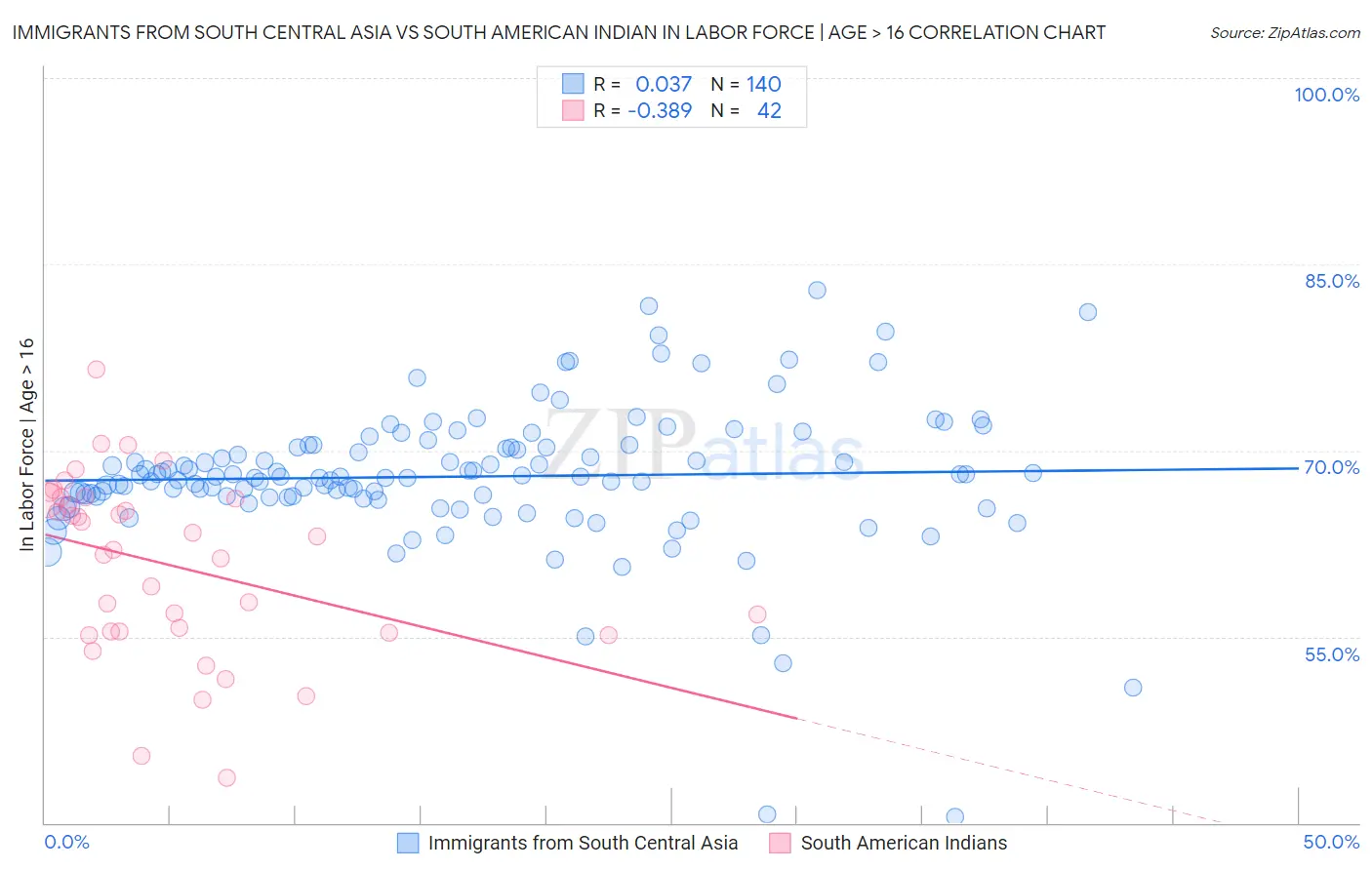 Immigrants from South Central Asia vs South American Indian In Labor Force | Age > 16