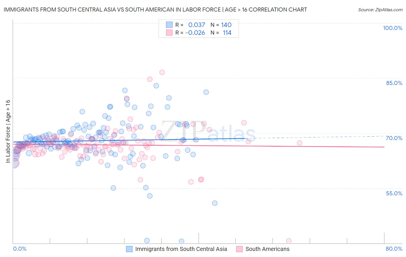 Immigrants from South Central Asia vs South American In Labor Force | Age > 16