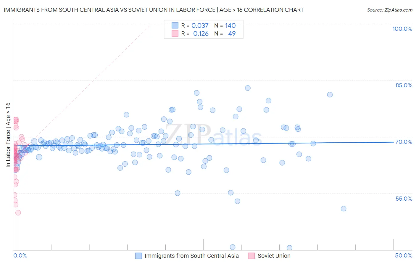 Immigrants from South Central Asia vs Soviet Union In Labor Force | Age > 16