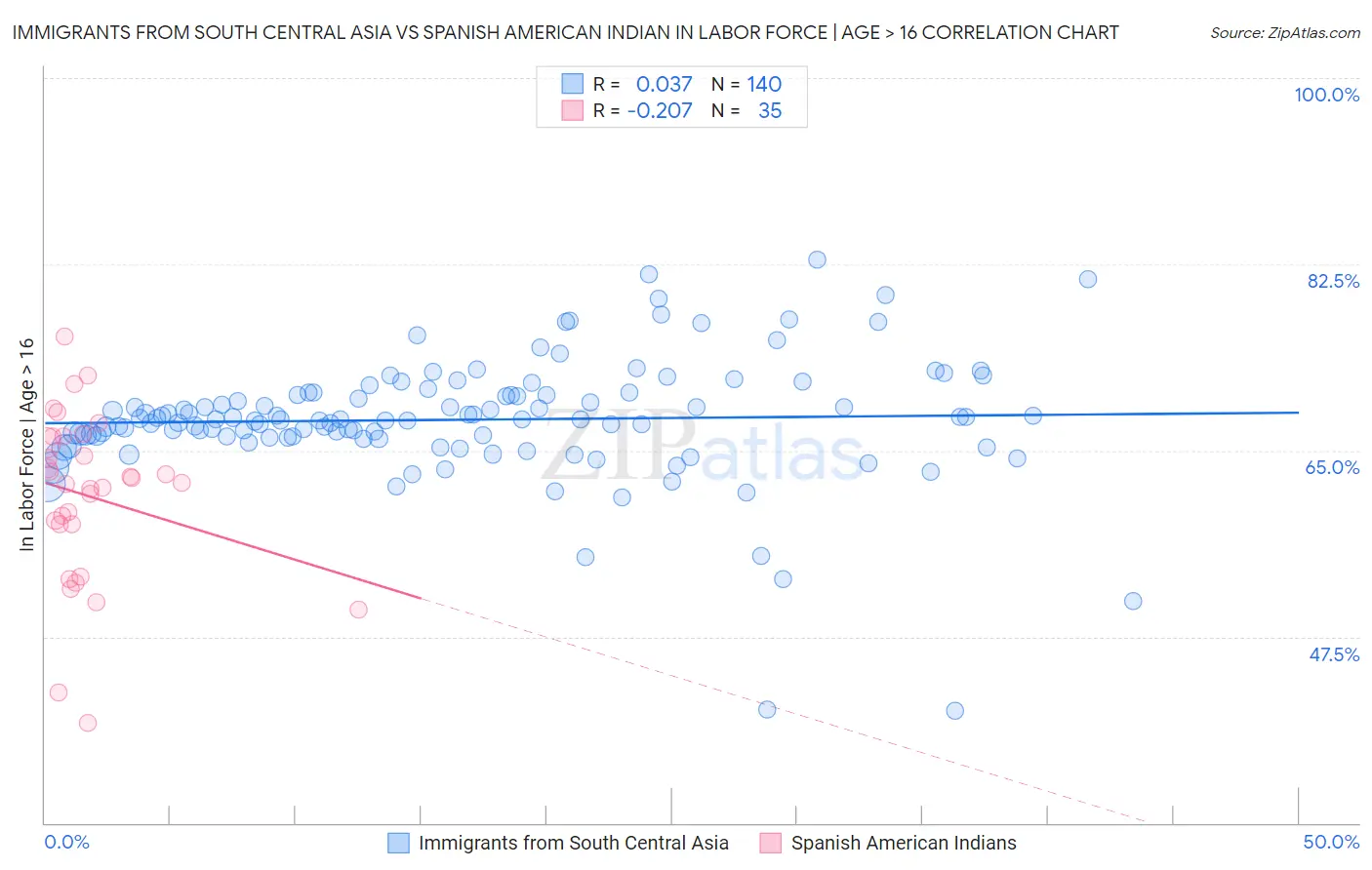 Immigrants from South Central Asia vs Spanish American Indian In Labor Force | Age > 16