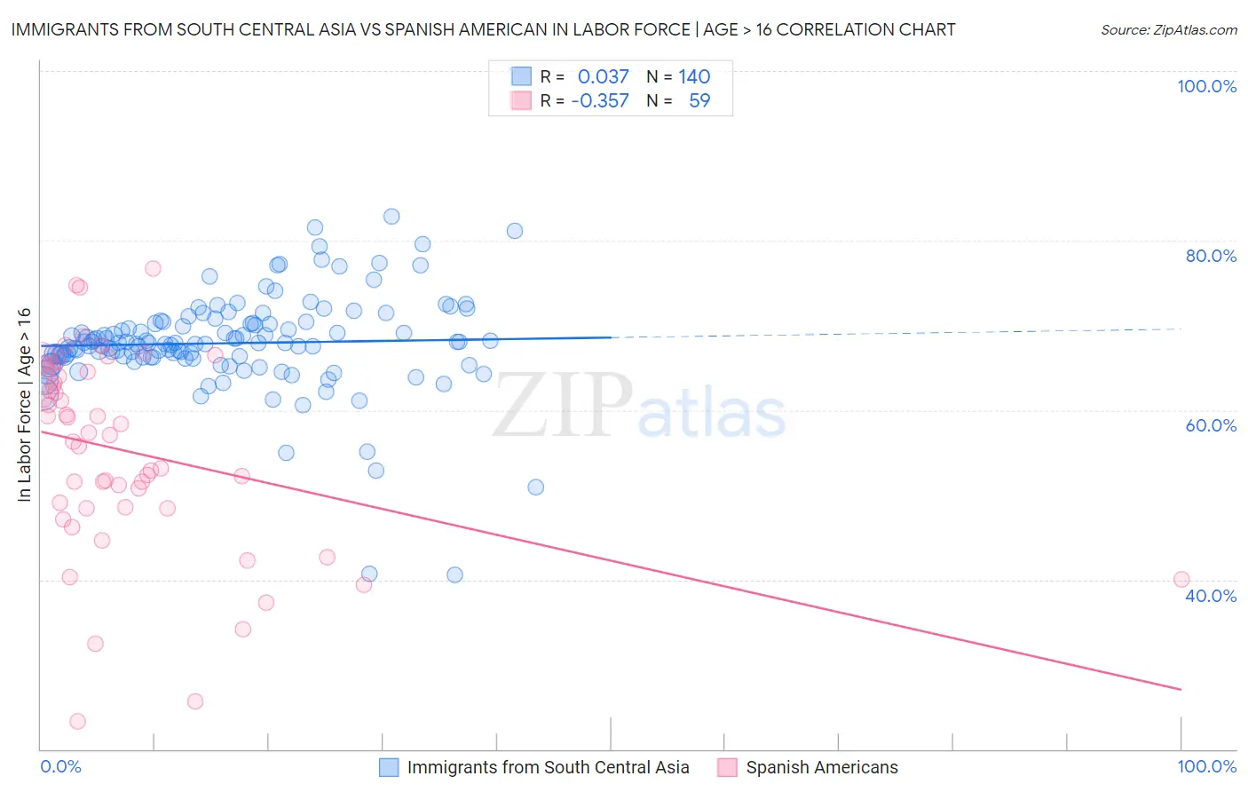 Immigrants from South Central Asia vs Spanish American In Labor Force | Age > 16