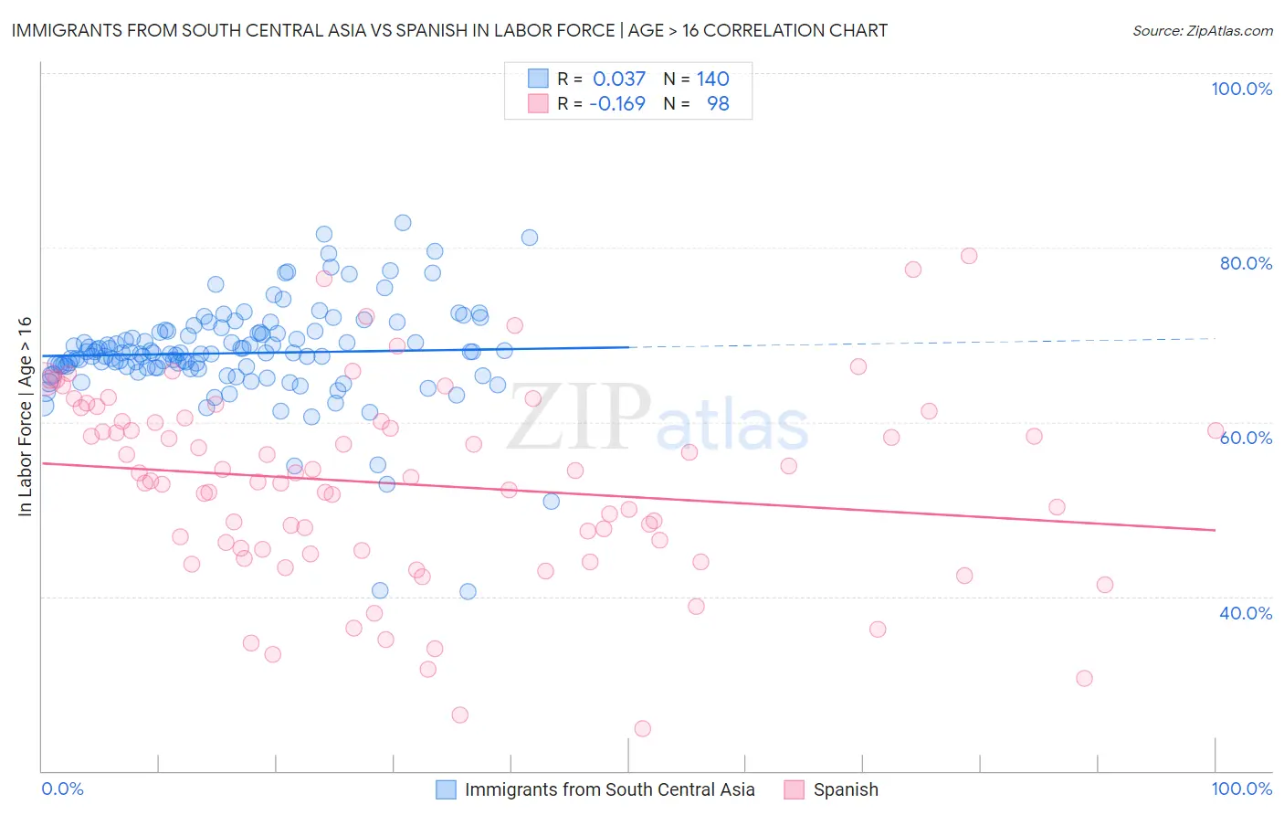 Immigrants from South Central Asia vs Spanish In Labor Force | Age > 16