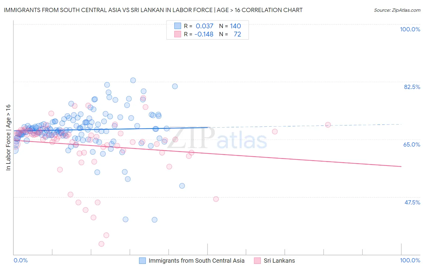Immigrants from South Central Asia vs Sri Lankan In Labor Force | Age > 16
