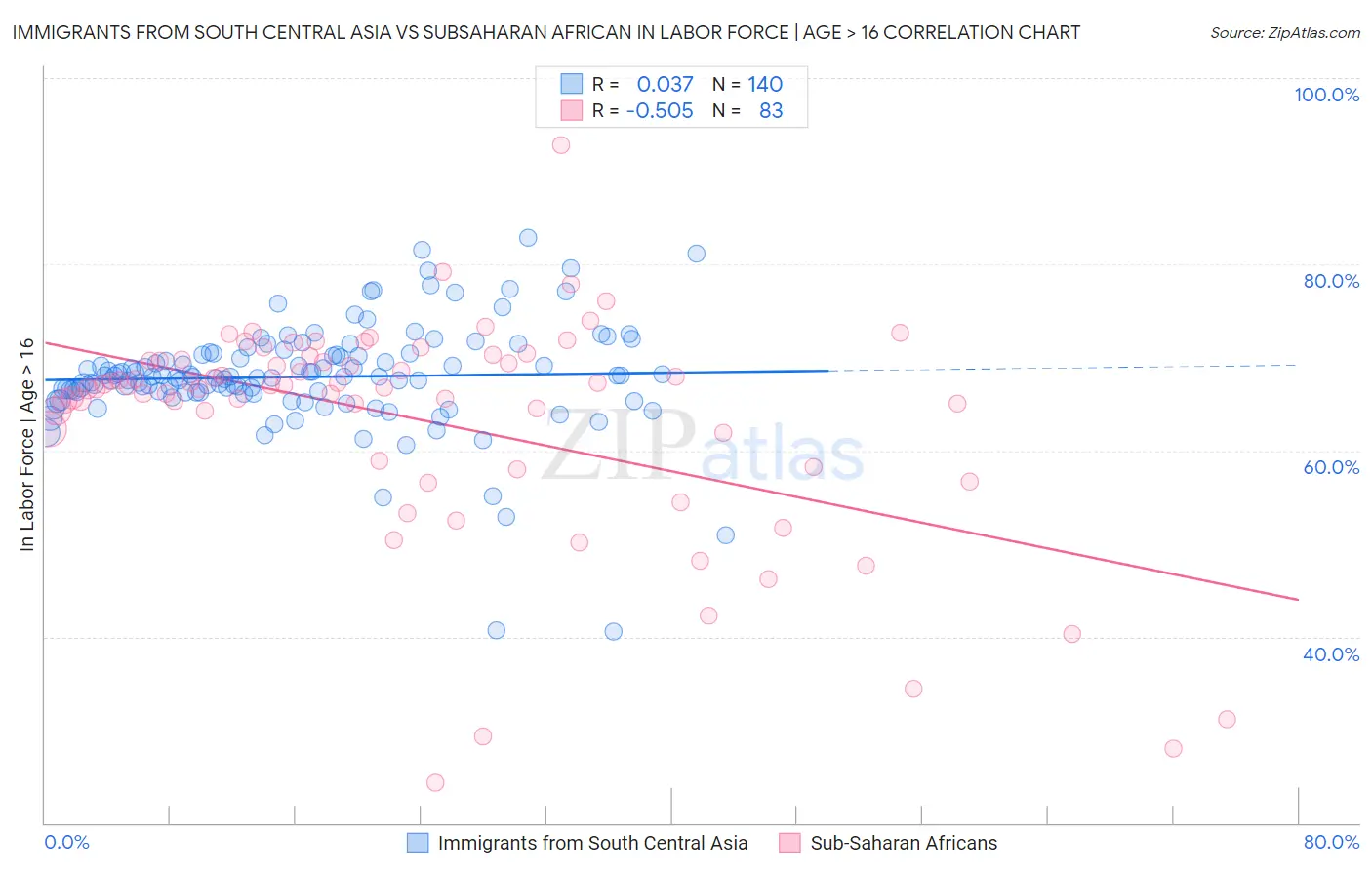 Immigrants from South Central Asia vs Subsaharan African In Labor Force | Age > 16