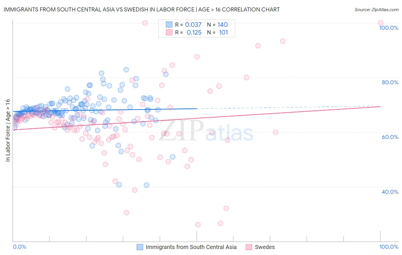Immigrants from South Central Asia vs Swedish In Labor Force | Age > 16