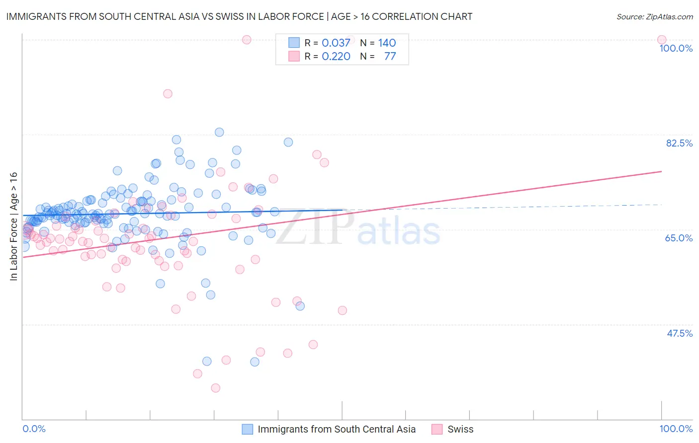 Immigrants from South Central Asia vs Swiss In Labor Force | Age > 16