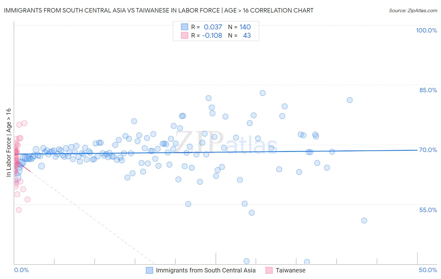 Immigrants from South Central Asia vs Taiwanese In Labor Force | Age > 16