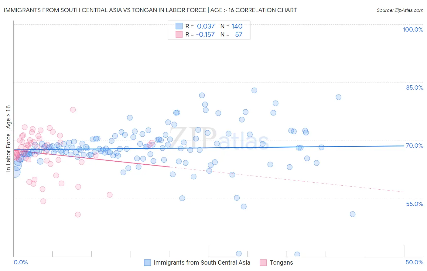 Immigrants from South Central Asia vs Tongan In Labor Force | Age > 16