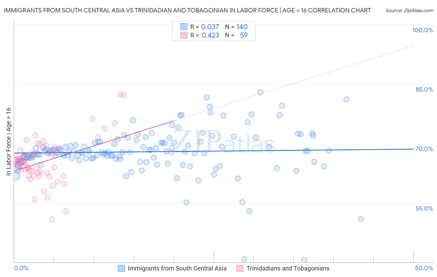 Immigrants from South Central Asia vs Trinidadian and Tobagonian In Labor Force | Age > 16