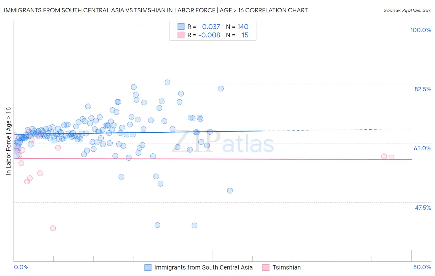 Immigrants from South Central Asia vs Tsimshian In Labor Force | Age > 16