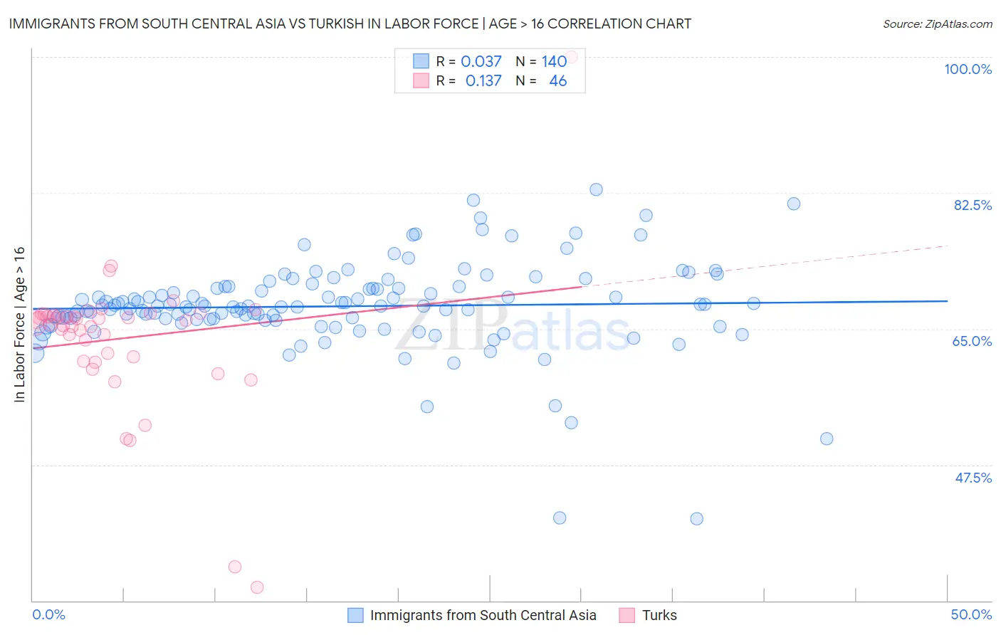 Immigrants from South Central Asia vs Turkish In Labor Force | Age > 16