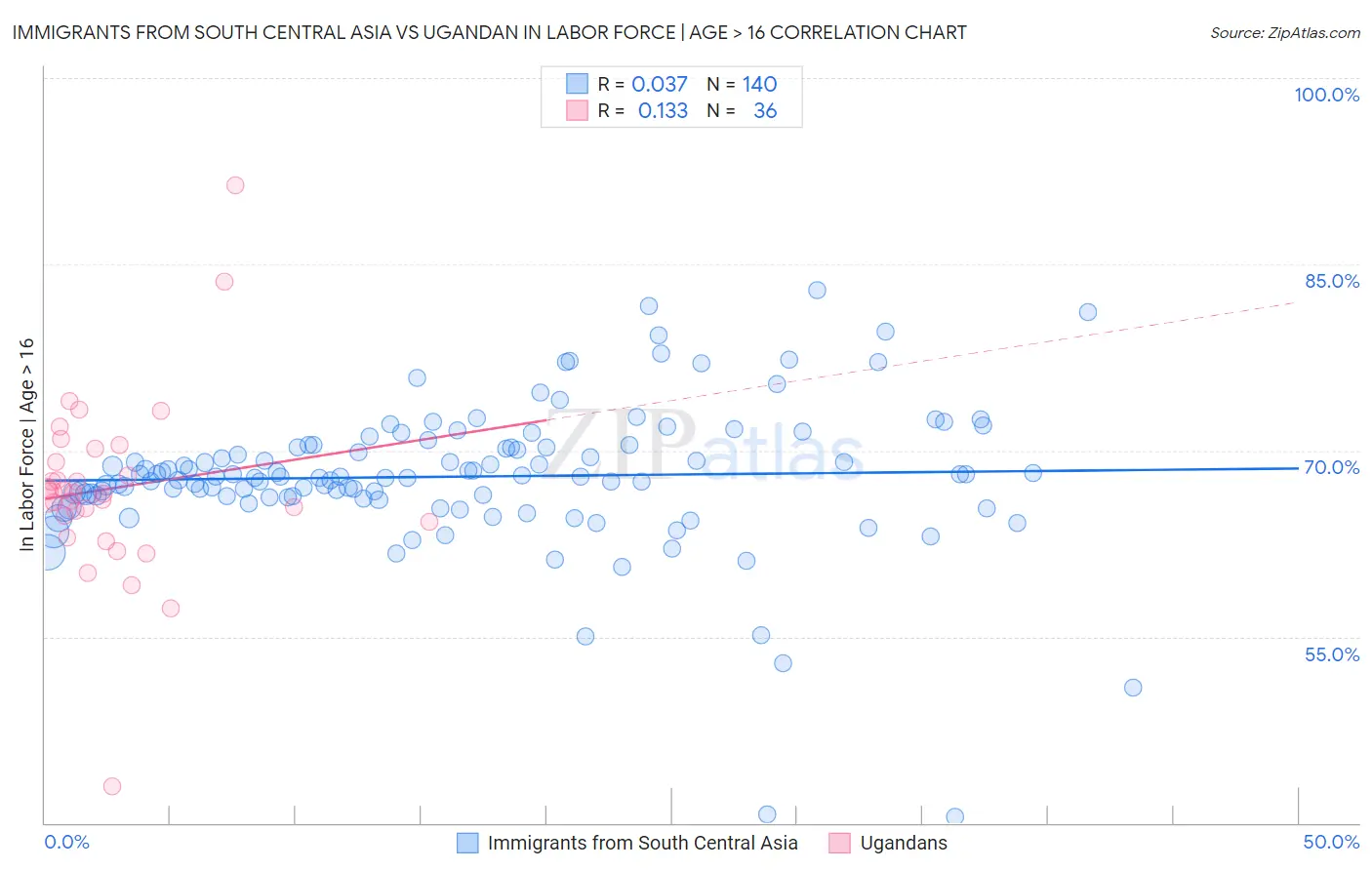 Immigrants from South Central Asia vs Ugandan In Labor Force | Age > 16