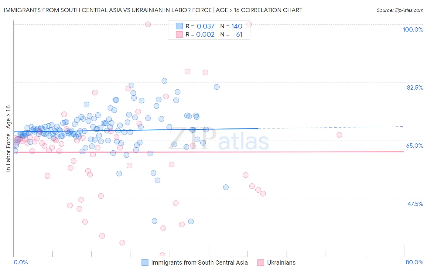 Immigrants from South Central Asia vs Ukrainian In Labor Force | Age > 16