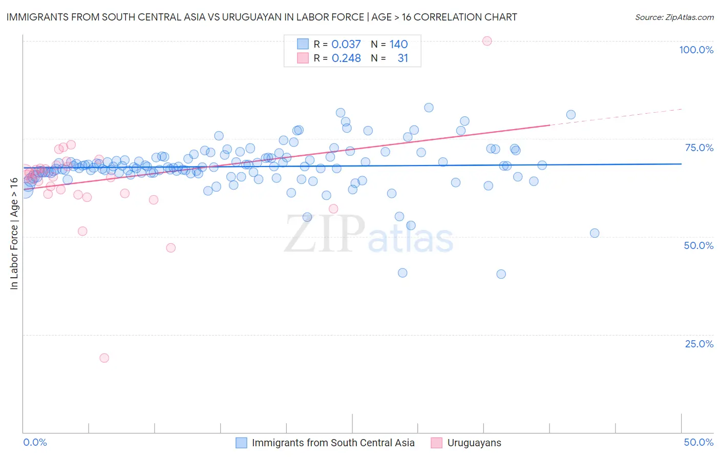 Immigrants from South Central Asia vs Uruguayan In Labor Force | Age > 16