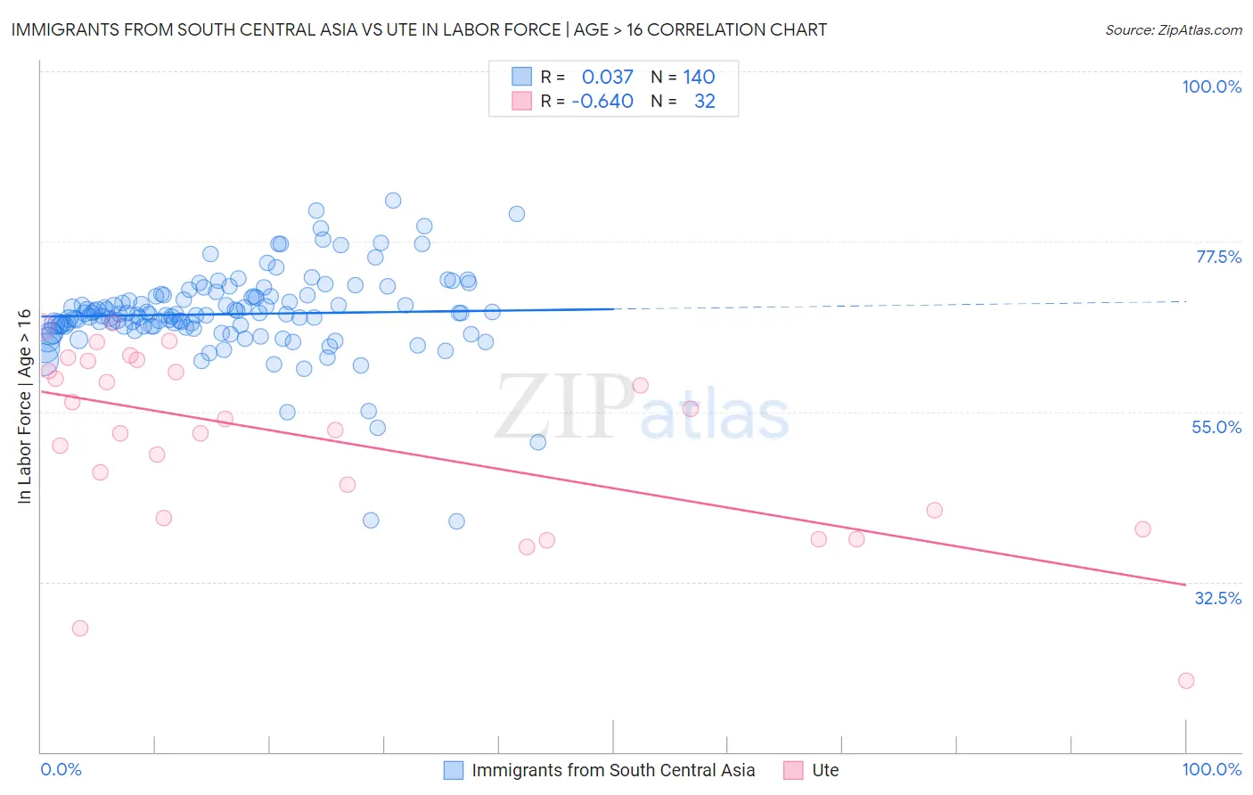 Immigrants from South Central Asia vs Ute In Labor Force | Age > 16