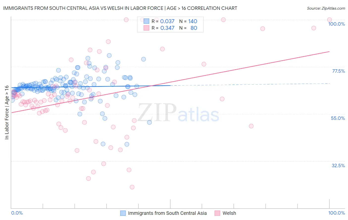 Immigrants from South Central Asia vs Welsh In Labor Force | Age > 16