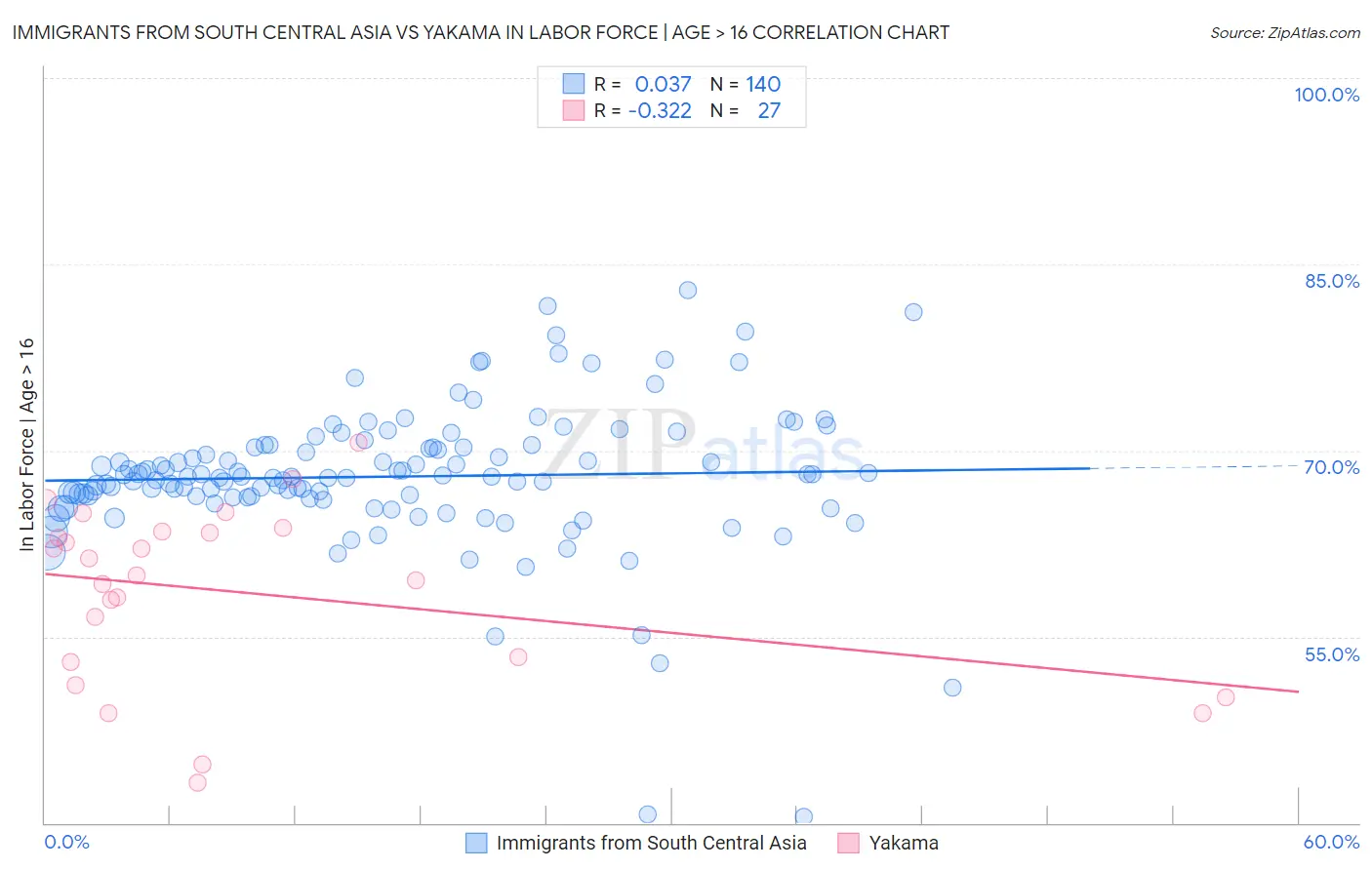 Immigrants from South Central Asia vs Yakama In Labor Force | Age > 16