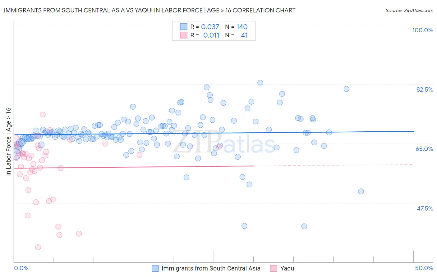 Immigrants from South Central Asia vs Yaqui In Labor Force | Age > 16
