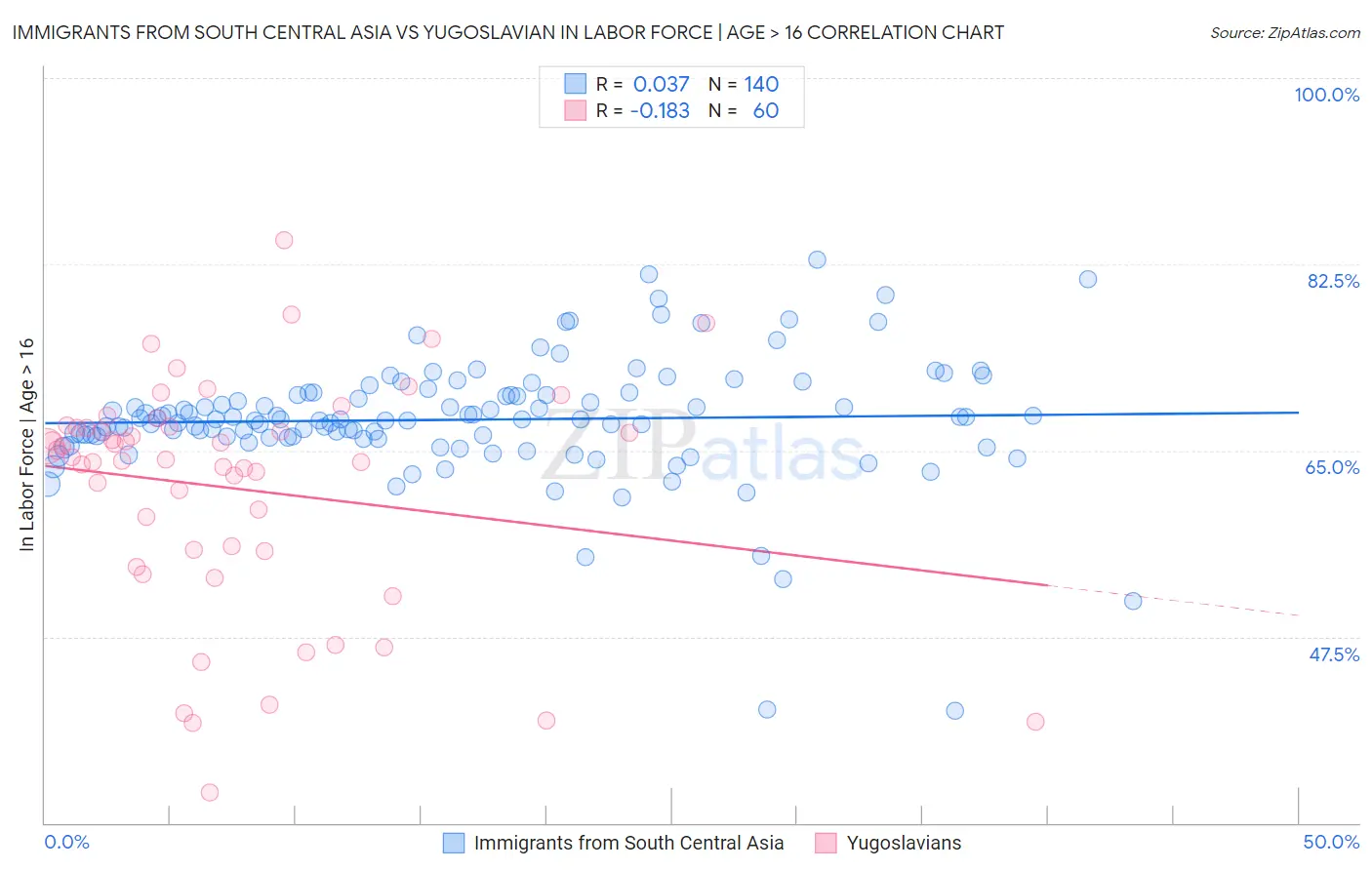 Immigrants from South Central Asia vs Yugoslavian In Labor Force | Age > 16