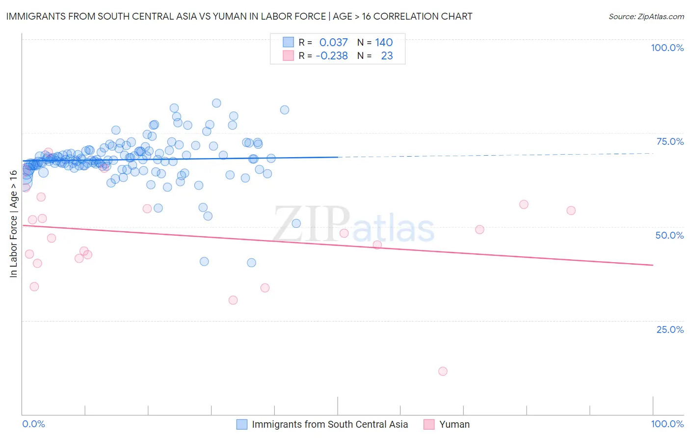 Immigrants from South Central Asia vs Yuman In Labor Force | Age > 16