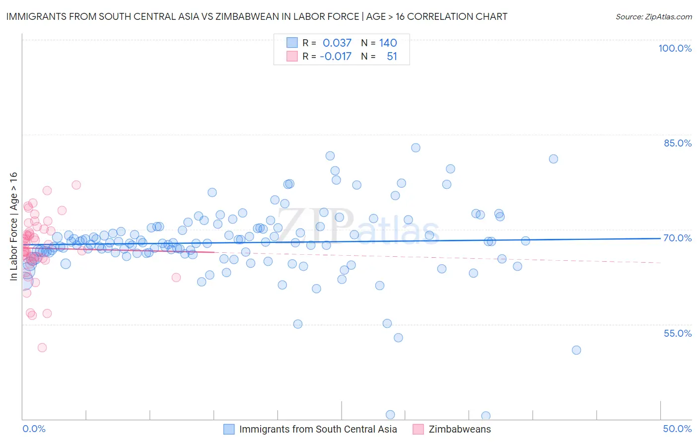 Immigrants from South Central Asia vs Zimbabwean In Labor Force | Age > 16