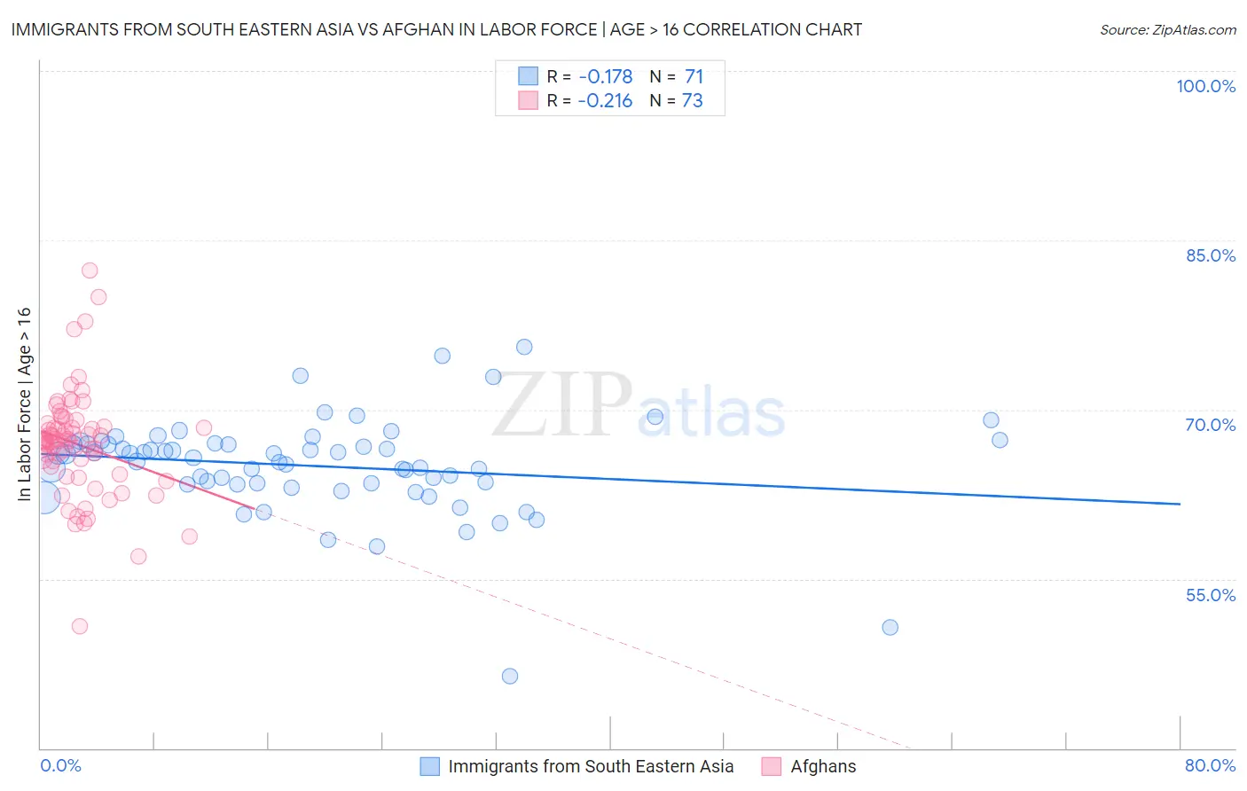 Immigrants from South Eastern Asia vs Afghan In Labor Force | Age > 16